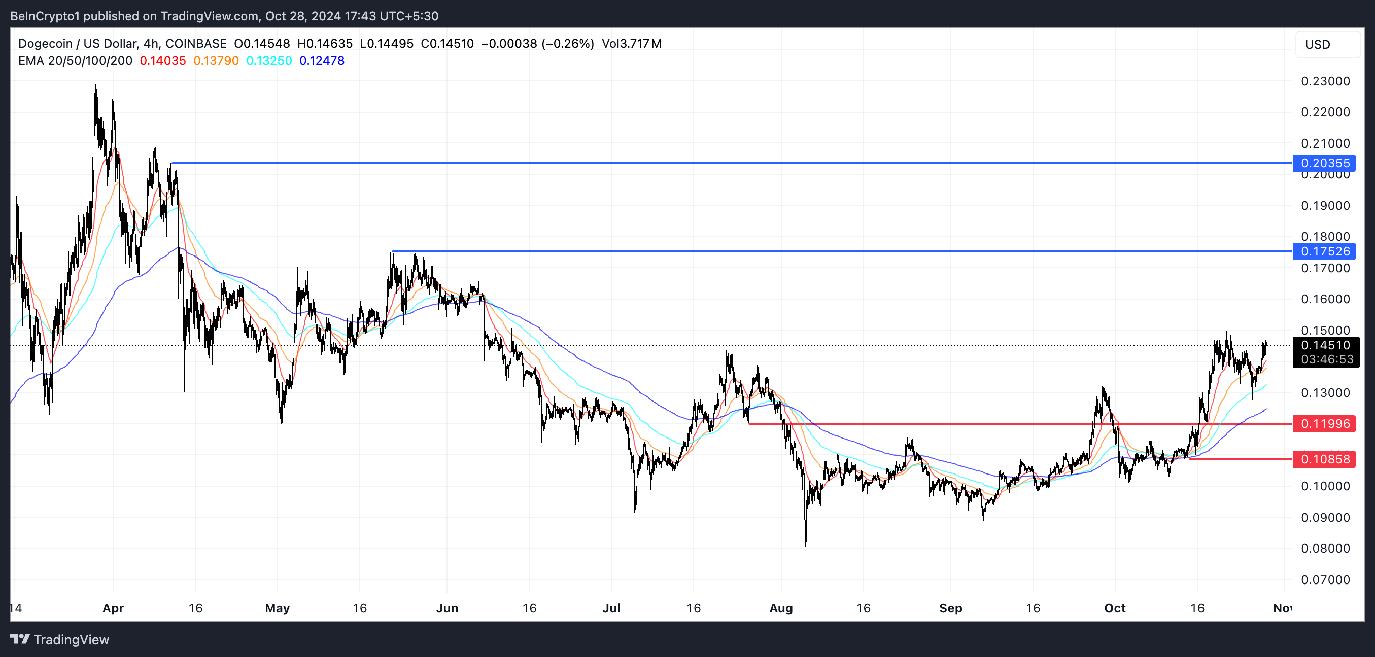 Đường EMA và Hỗ trợ và Kháng cự DOGE.