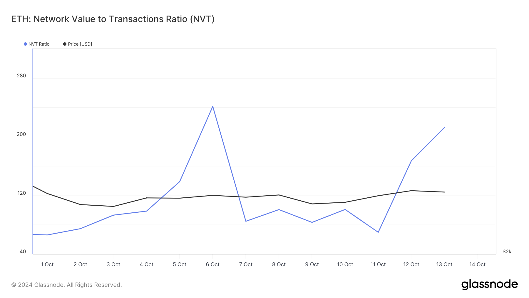 Ethereum price is overvalued