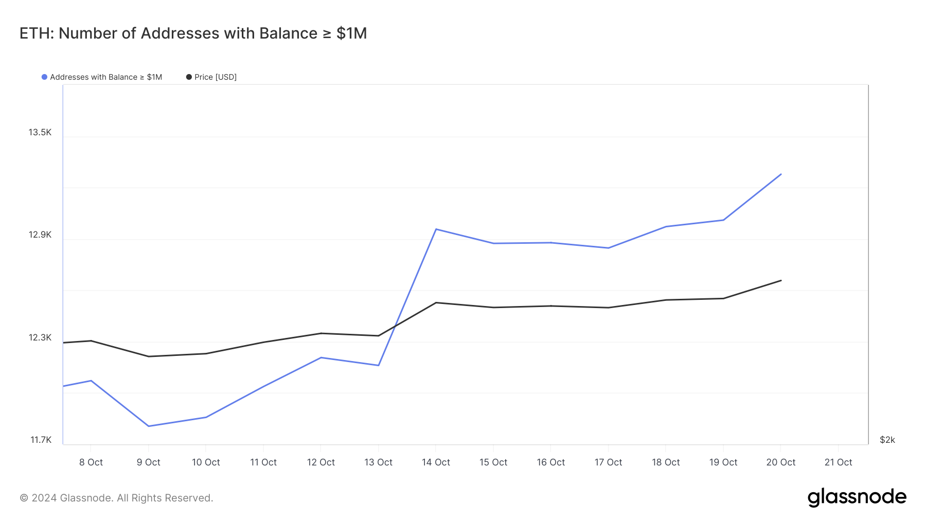 Địa chỉ Ethereum với số dư 1 triệu USD