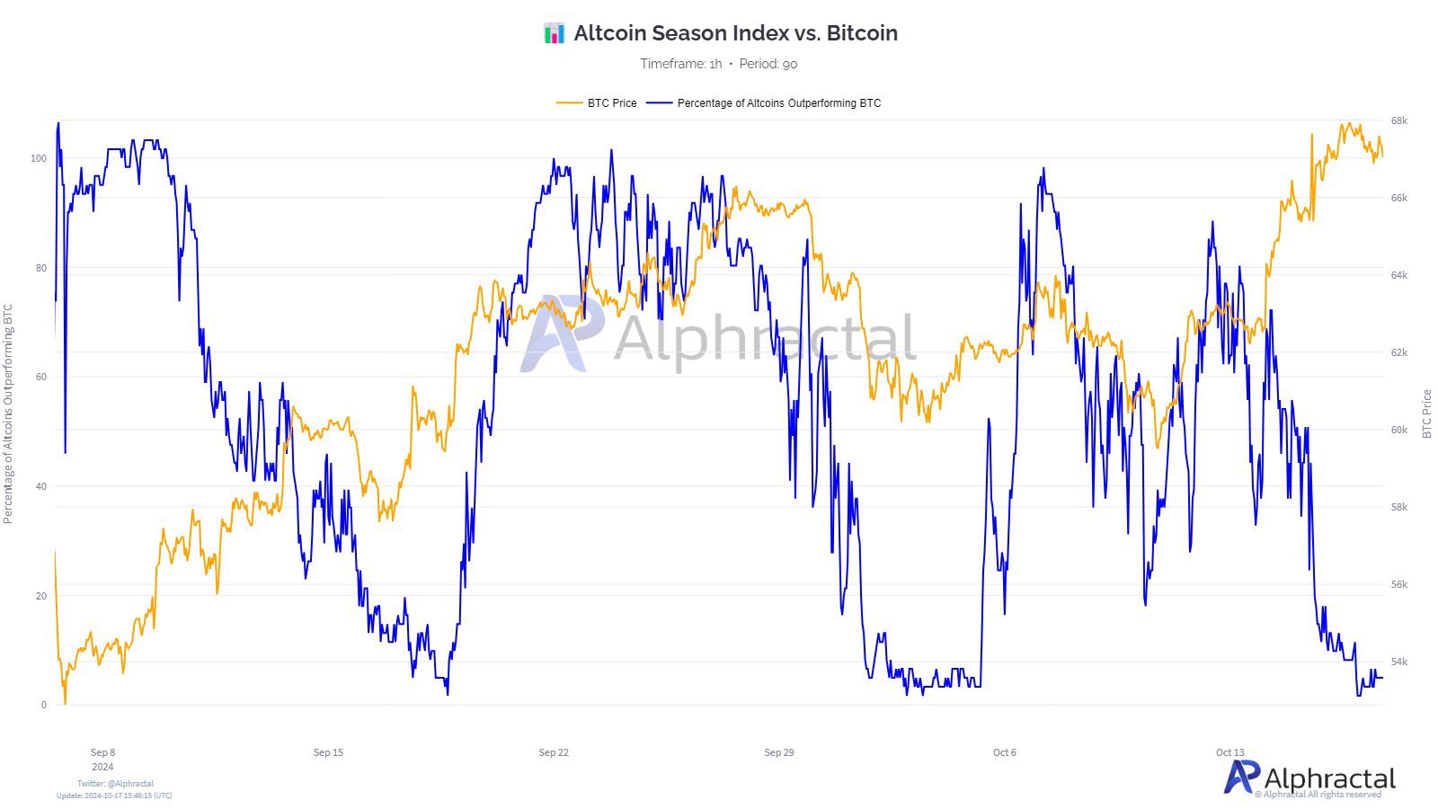 Giá BTC so với Tỷ lệ Phần trăm các Altcoin Vượt trội hơn BTC.