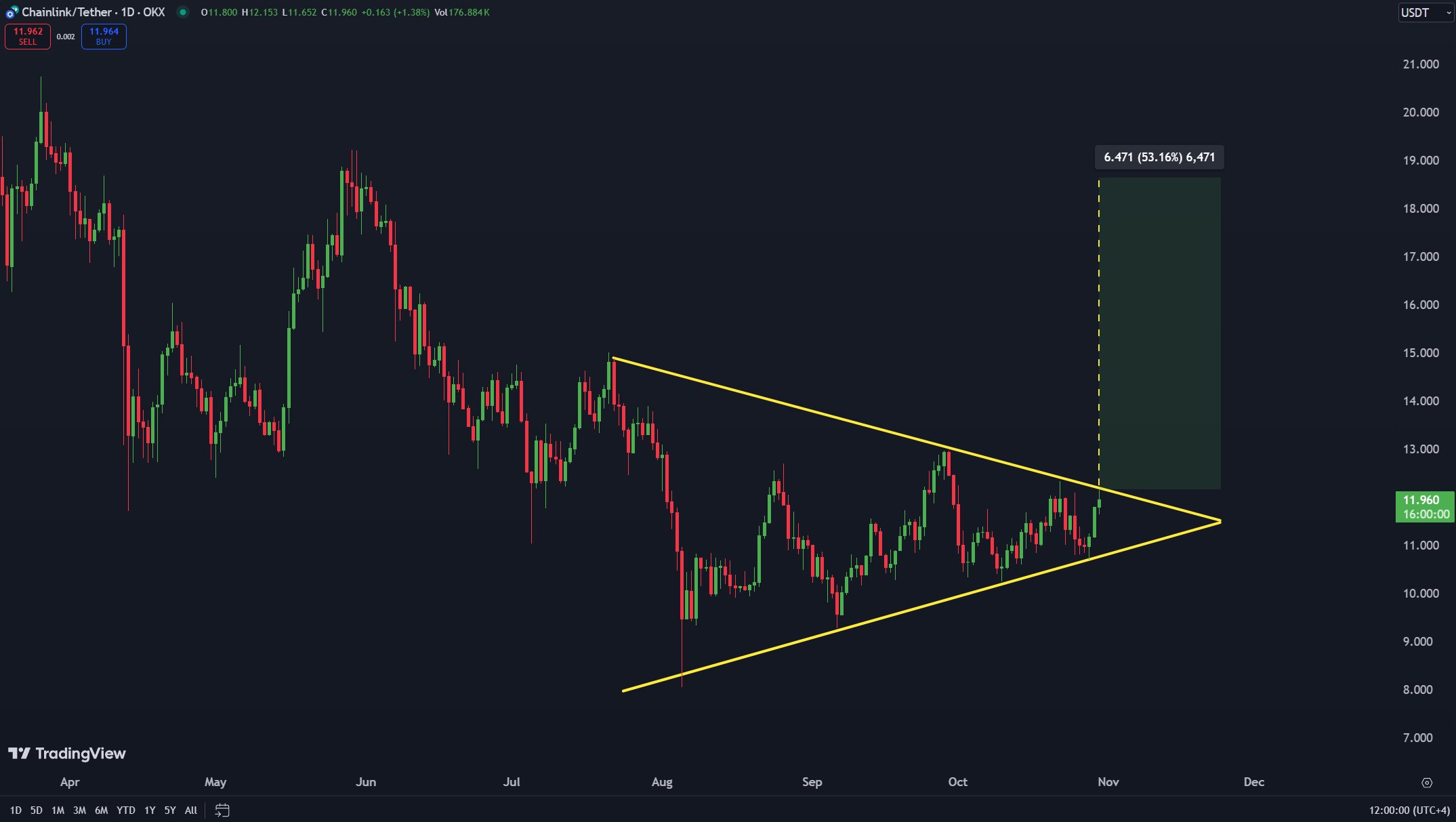 Chainlink Potential Breakout. 