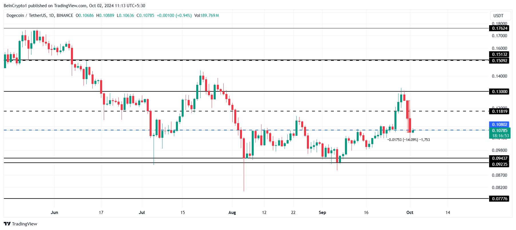 Phân tích giá Dogecoin.