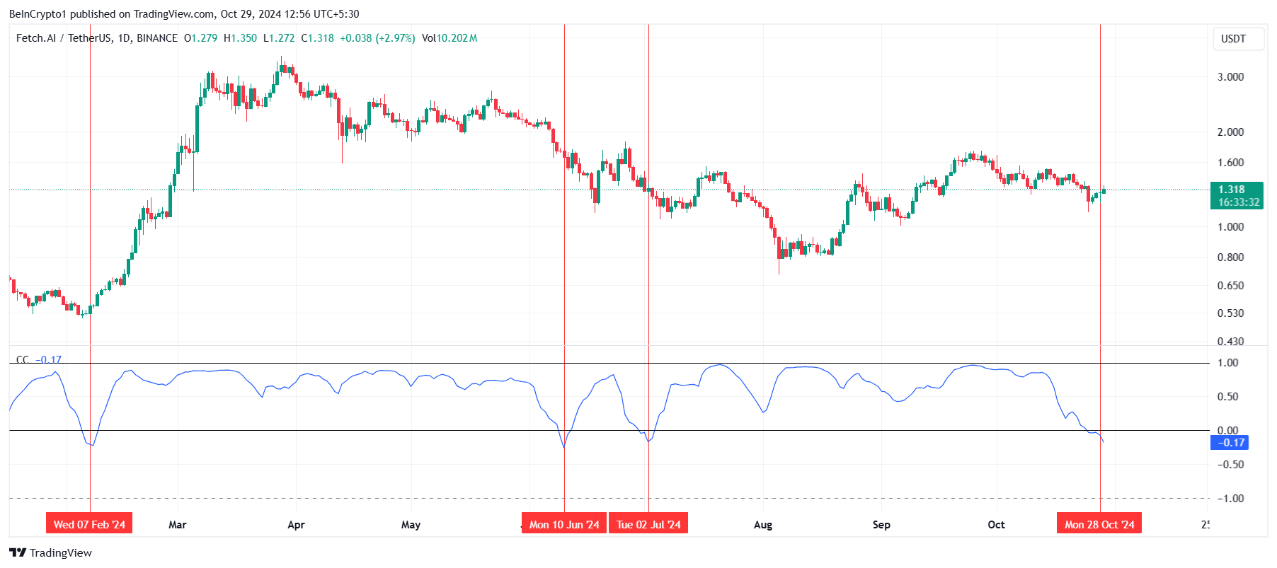 Mối tương quan FET với Bitcoin. 