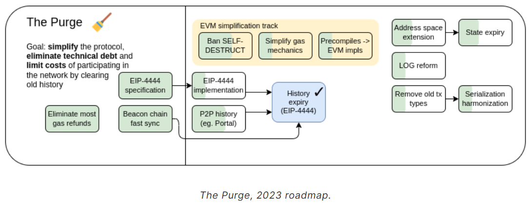 Lộ trình Purge của Ethereum