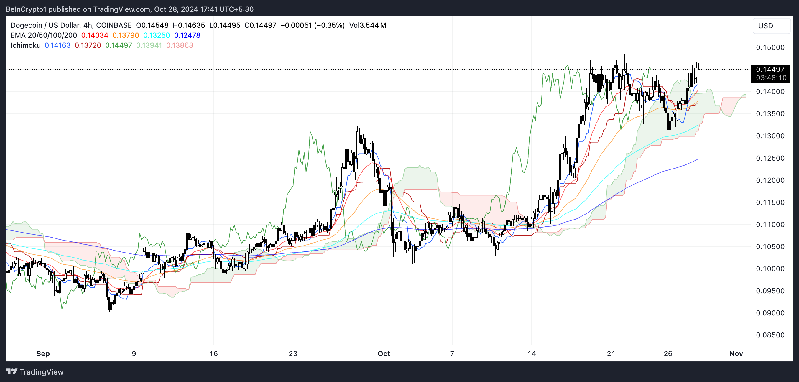 Đám mây Ichimoku DOGE