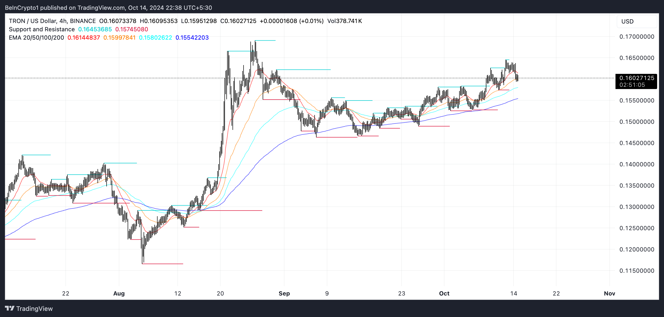 Các dải EMA của TRX và Hỗ trợ và Kháng cự