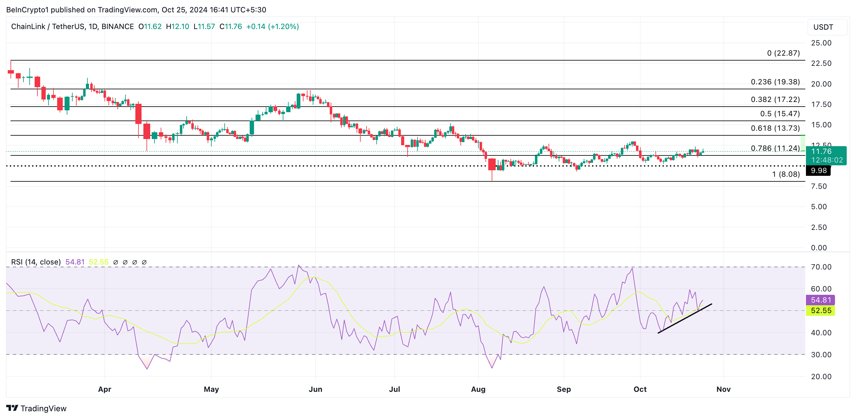 Phân tích giá Chainlink.