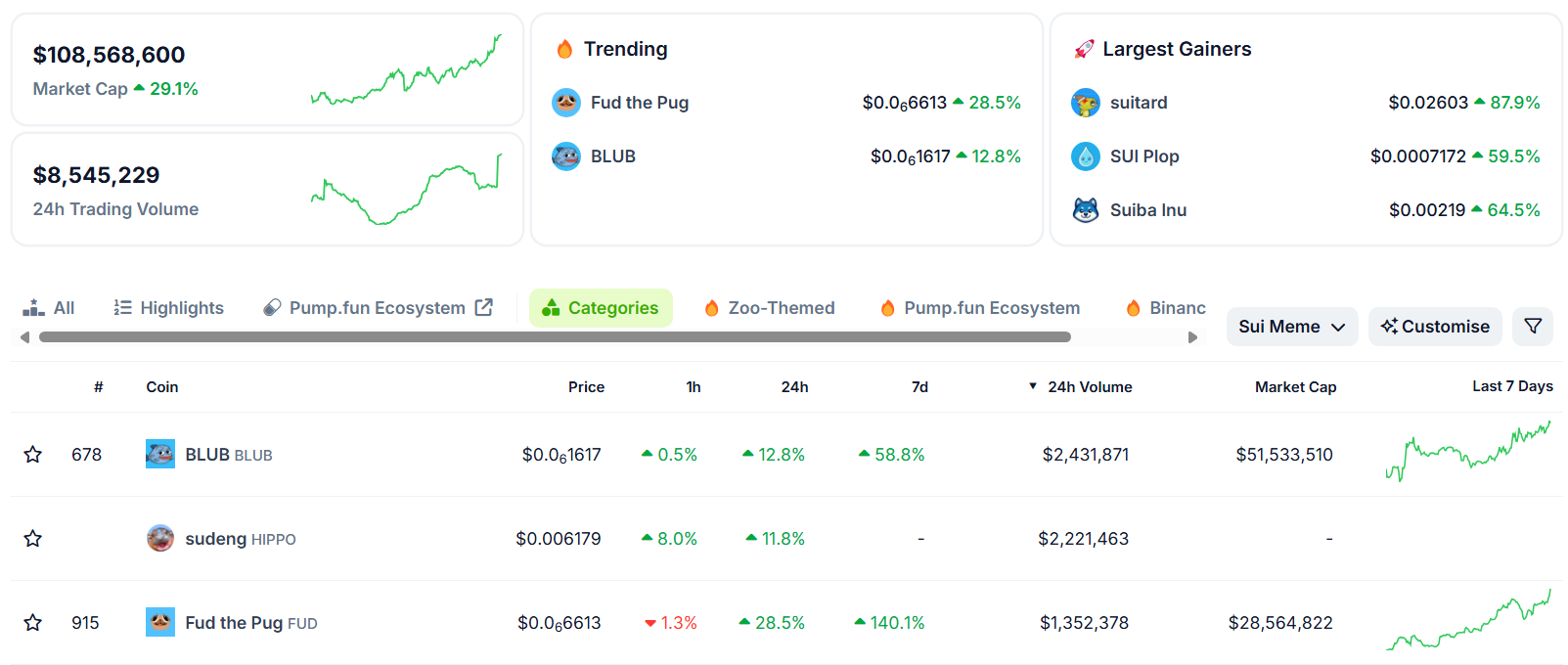 Biến động Meme coin hệ SUI ngày đầu tháng 10. Nguồn: Coingecko.