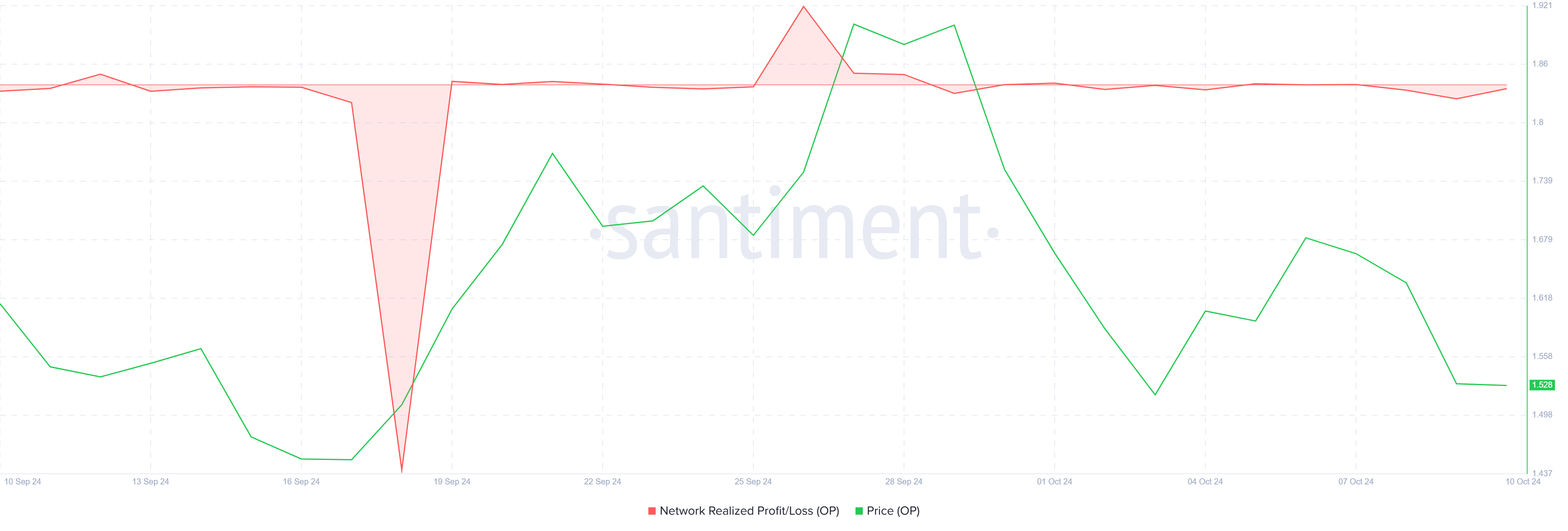 Network Realized Profit/Loss của Optimism. Nguồn: Santiment