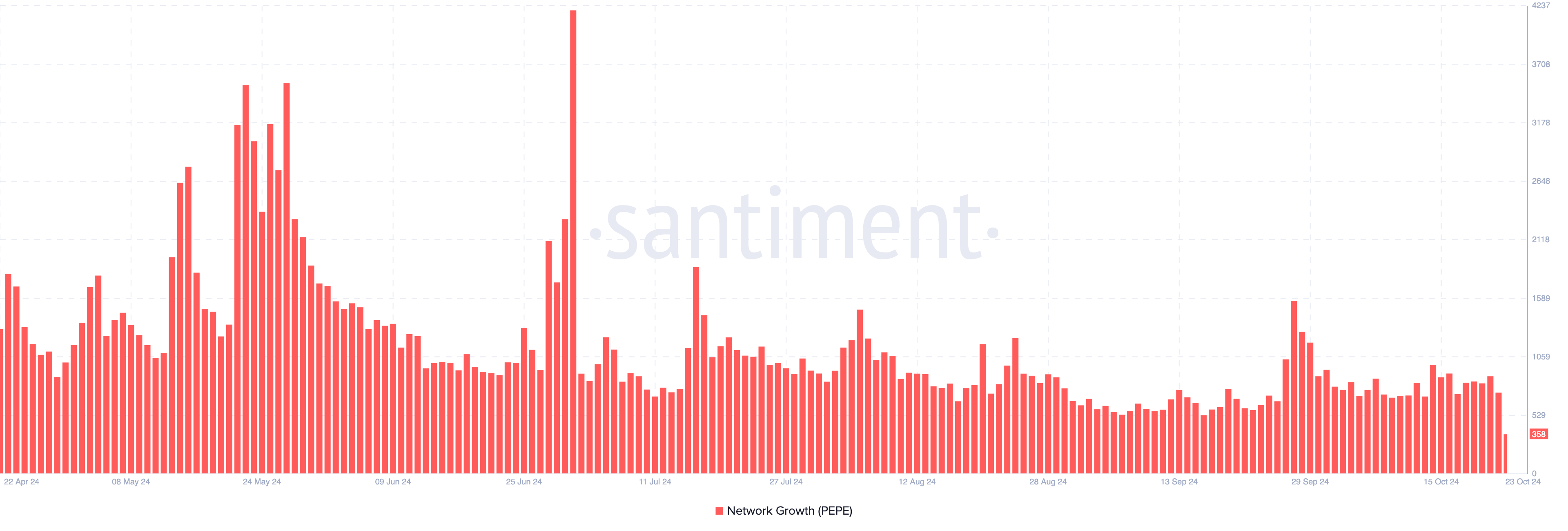 Tăng trưởng mạng lưới PEPE giảm