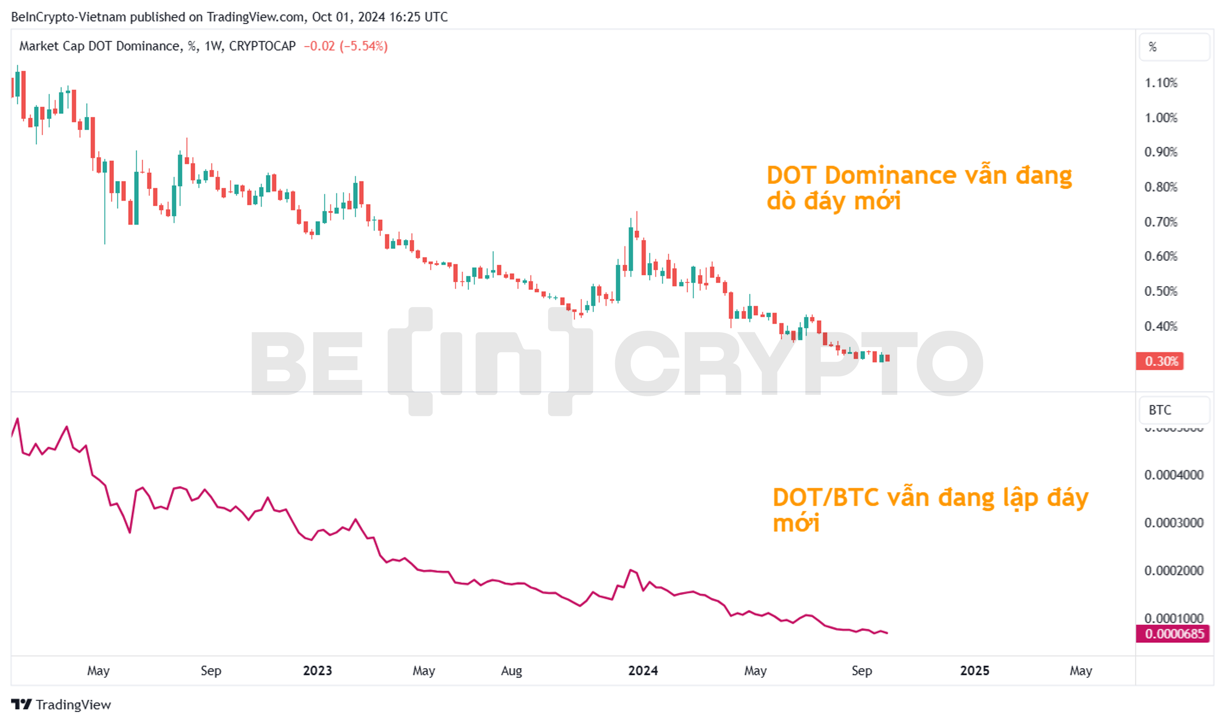 Biến động của DOT.D và DOT/BTC.