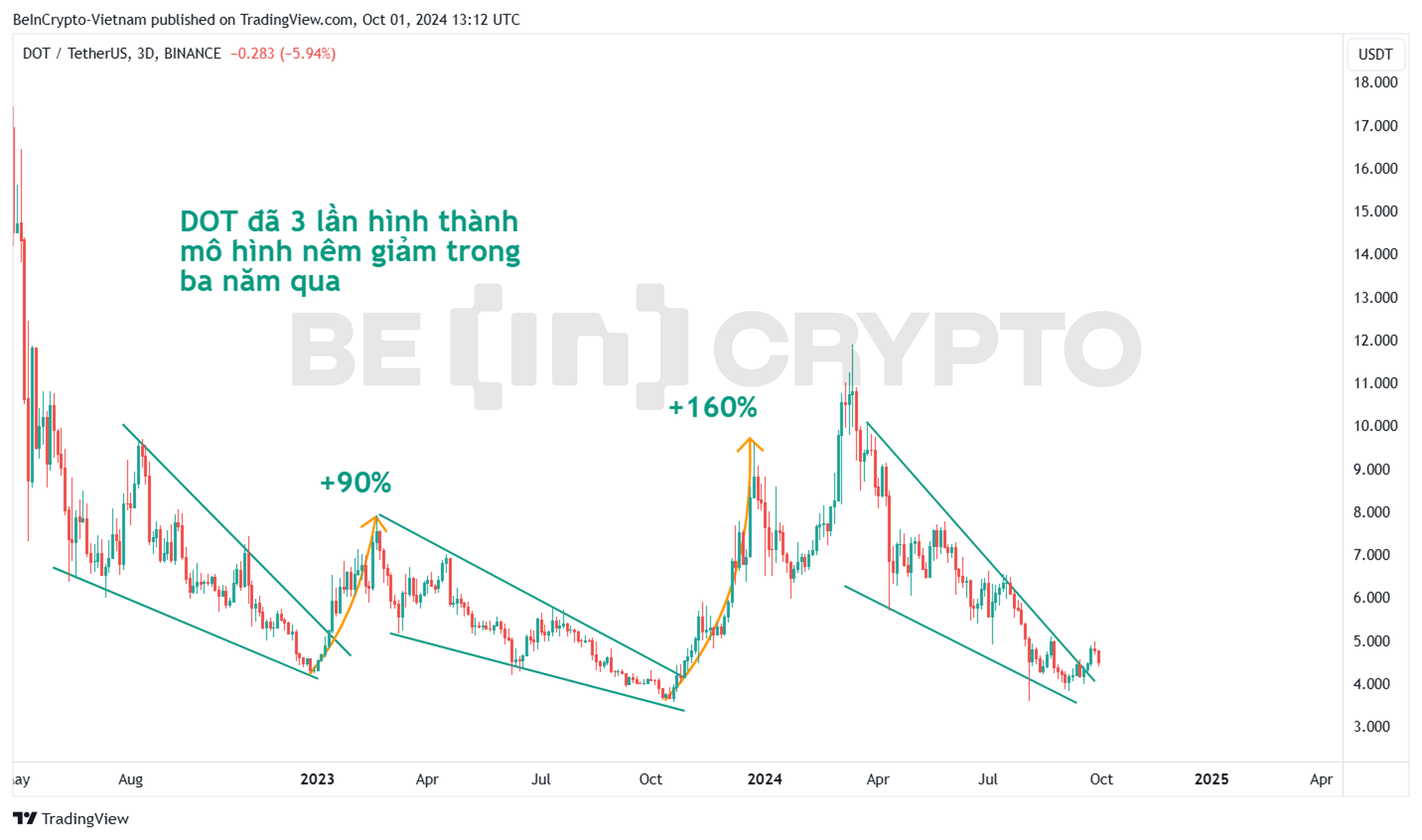 Phân tích kỹ thuật DOT khung 3 ngày với mô hình nêm giảm.  Nguồn: TradingView.