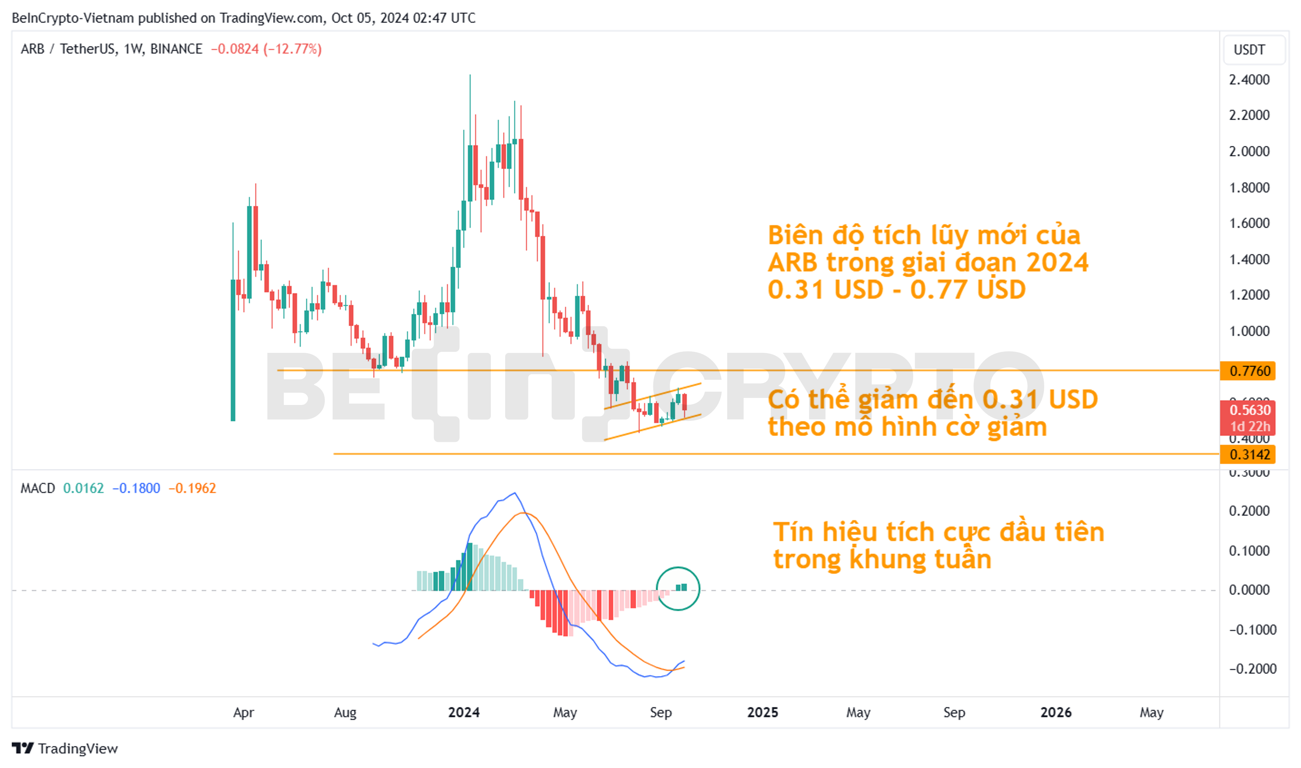 Phân tích kỹ thuật ARB khung tuần với MACD-H. Nguồn: TradingView.