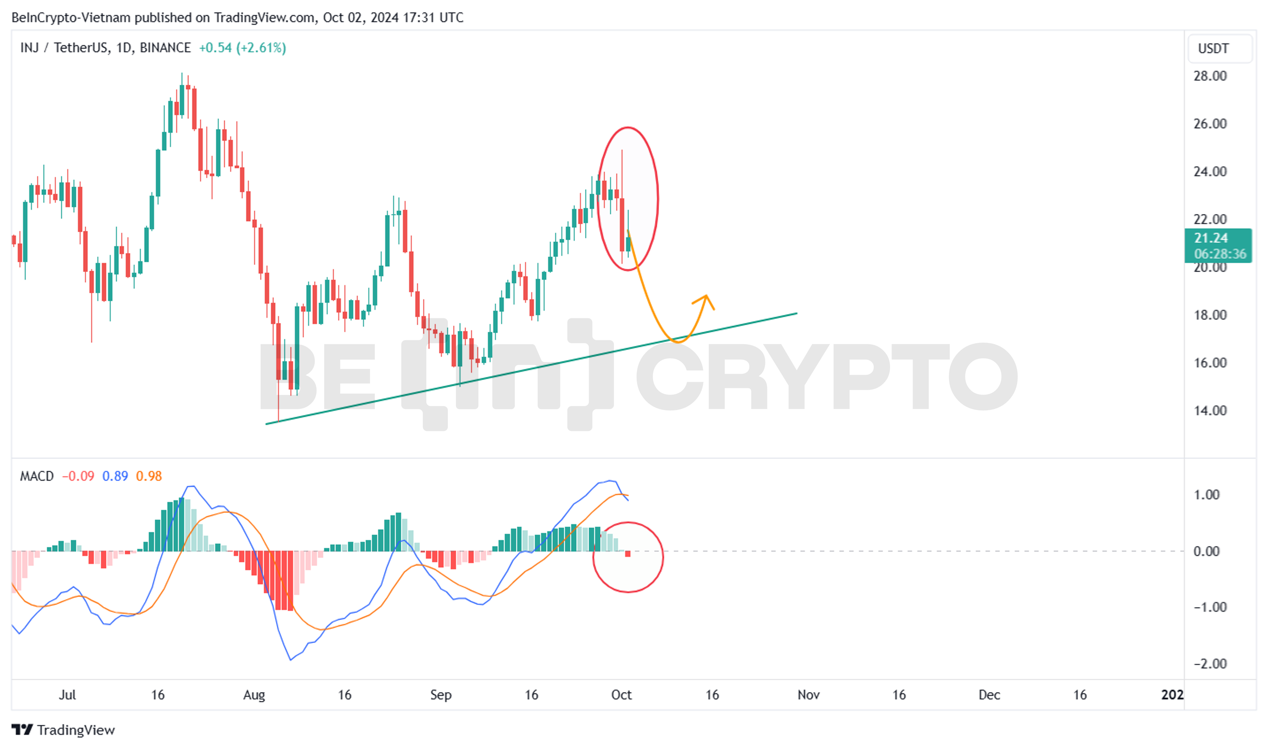 Phân tích kỹ thuật INJ khung ngày với MACD-H.