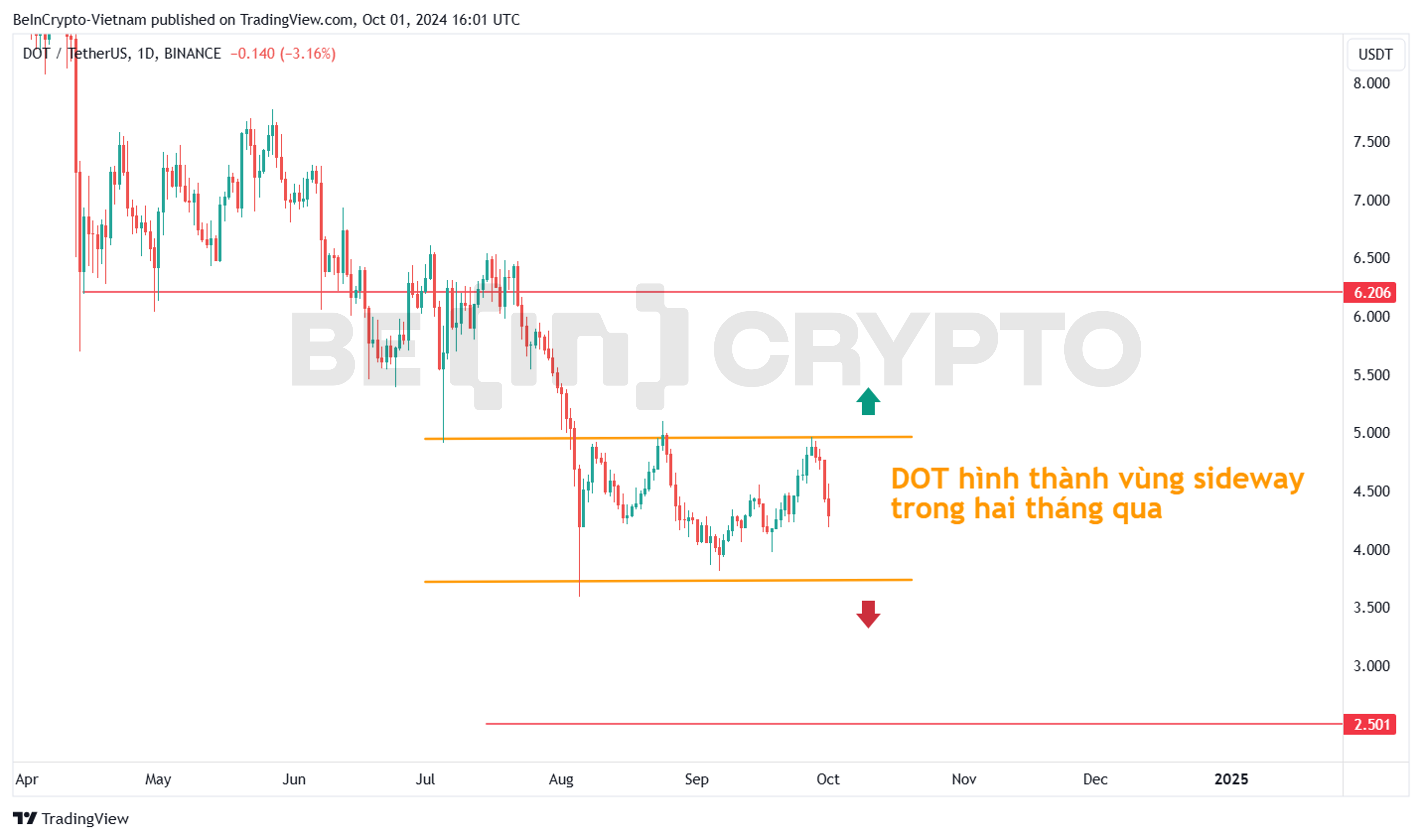 Phân tích kỹ thuật DOT khung ngày. 