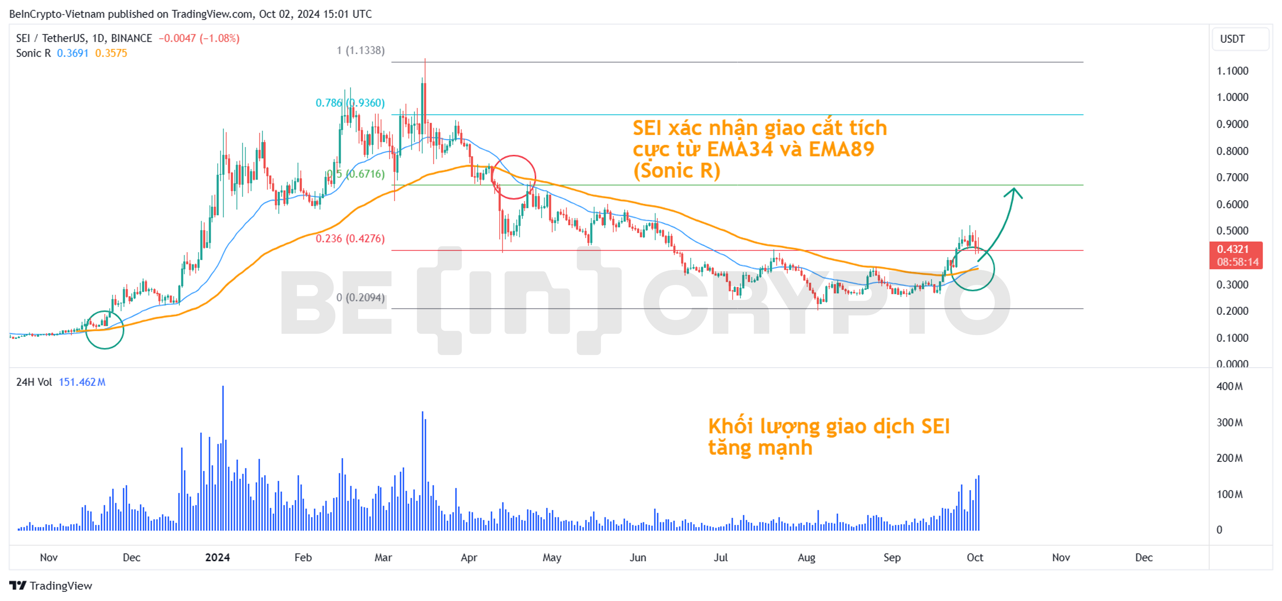 Phân tích kỹ thuật SEI khung ngày với Sonic R và khối lượng.