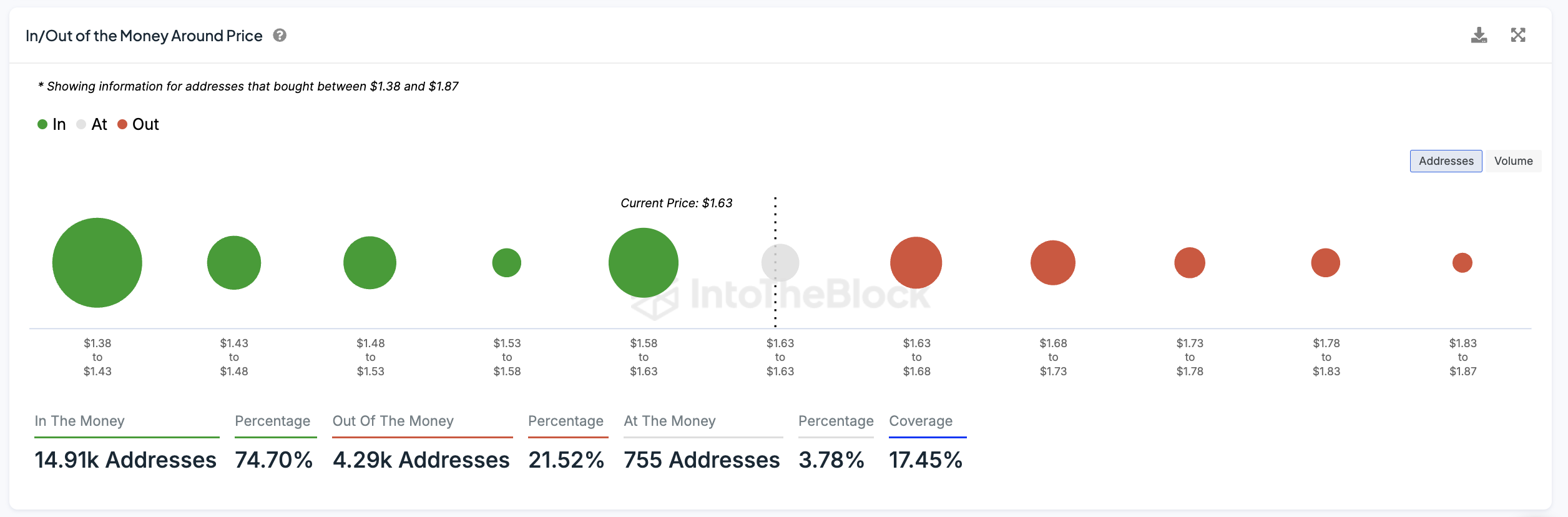 FET In/Out of the Money Around Price. 