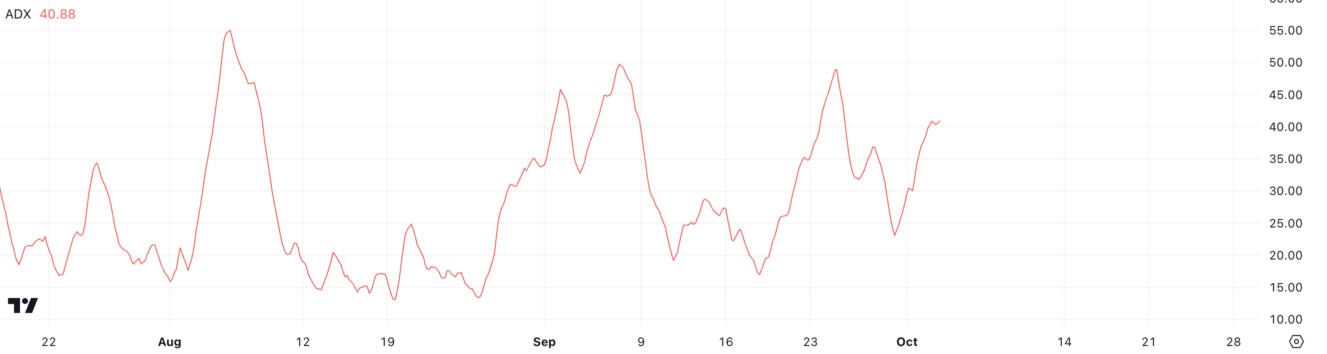 BNB ADX.