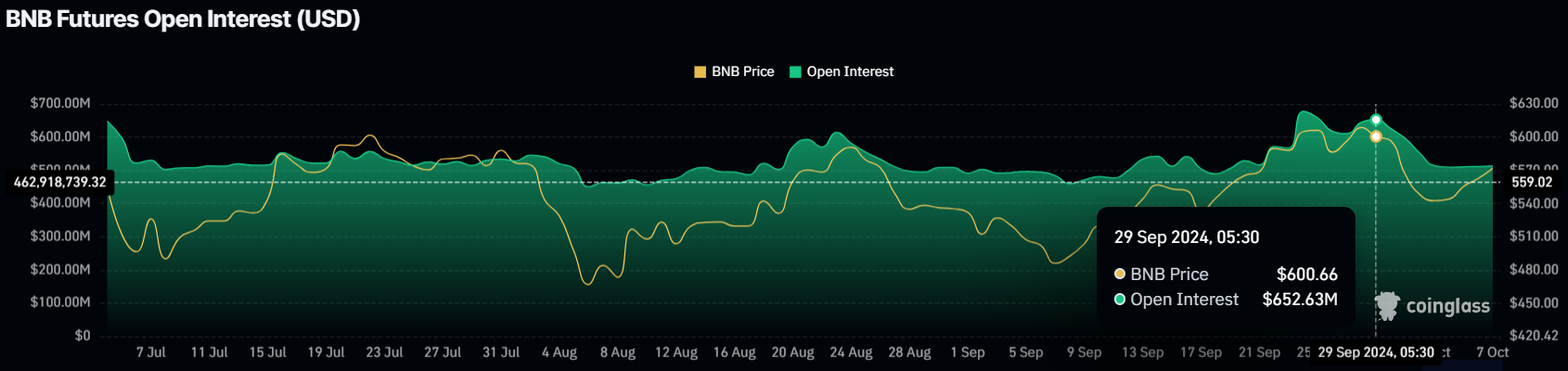 BNB Open Interest. 