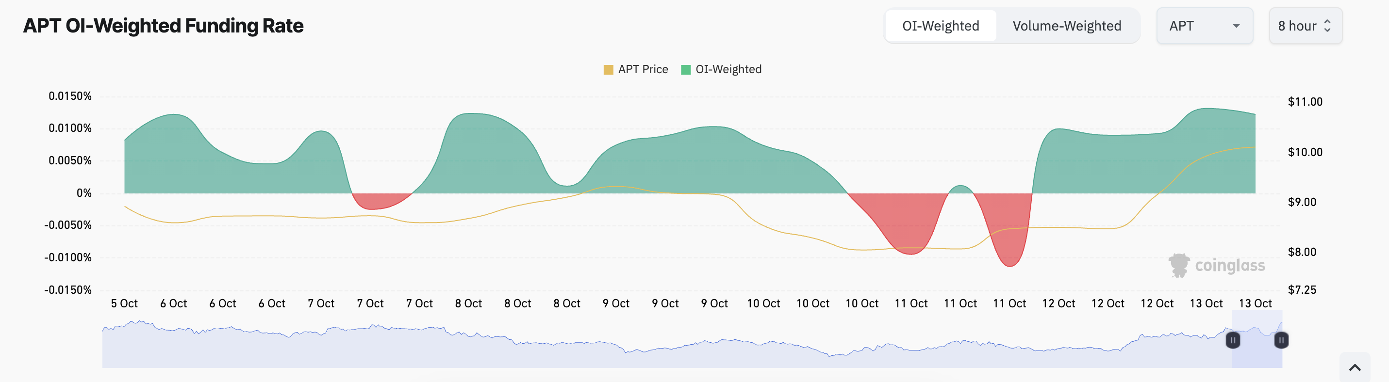 Aptos Funding Rate