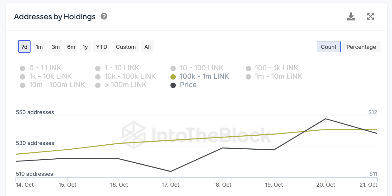 Địa chỉ nắm giữ từ 100,000 đến 1,000,000 LINK.