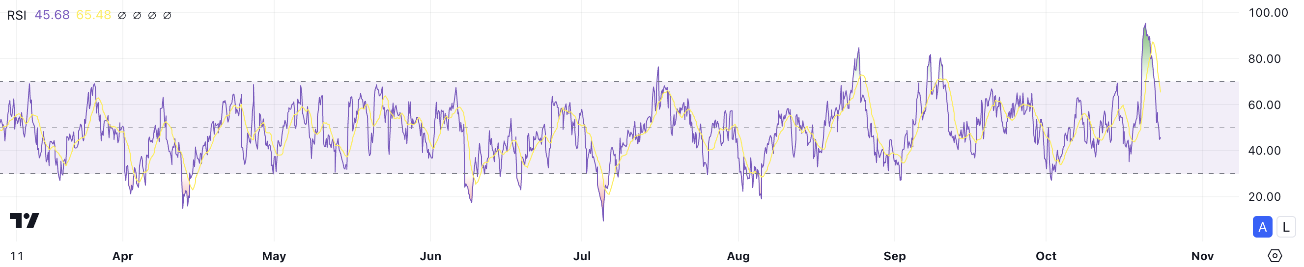 APE RSI.