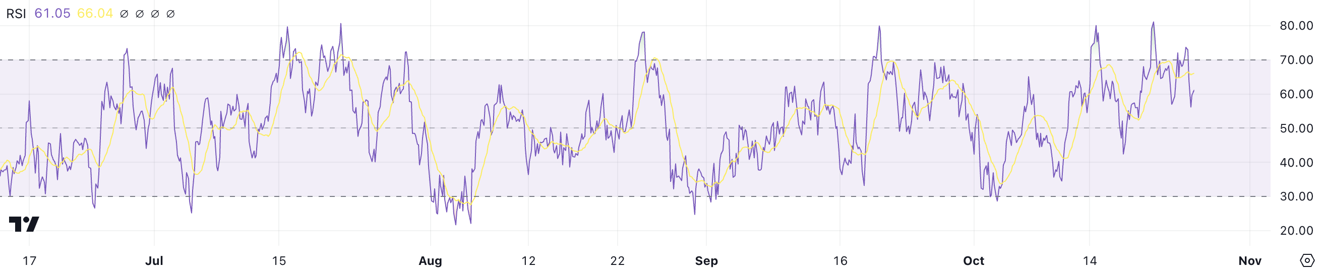 SOL RSI.