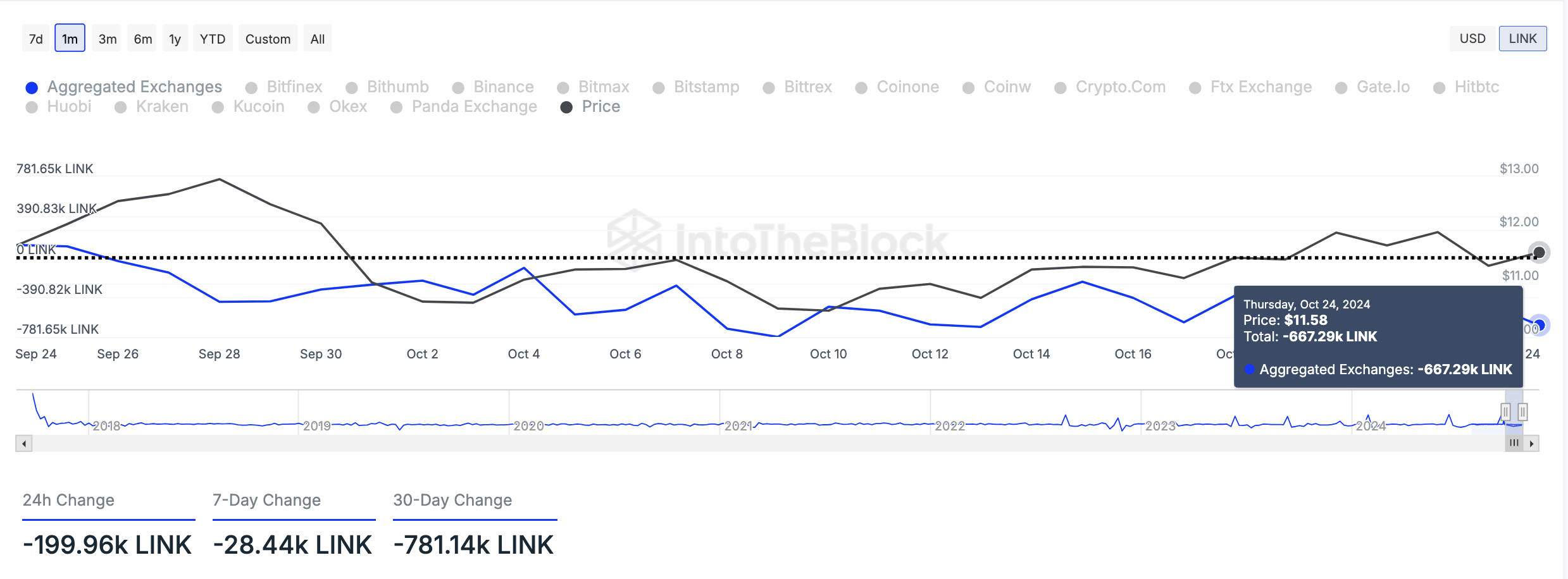 Dòng chảy ròng trên sàn giao dịch Chainlink.