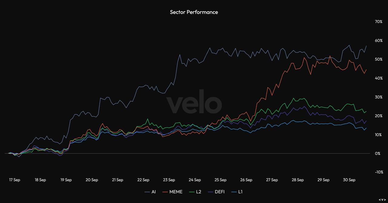 Sector Performance. Nguồn: velo.