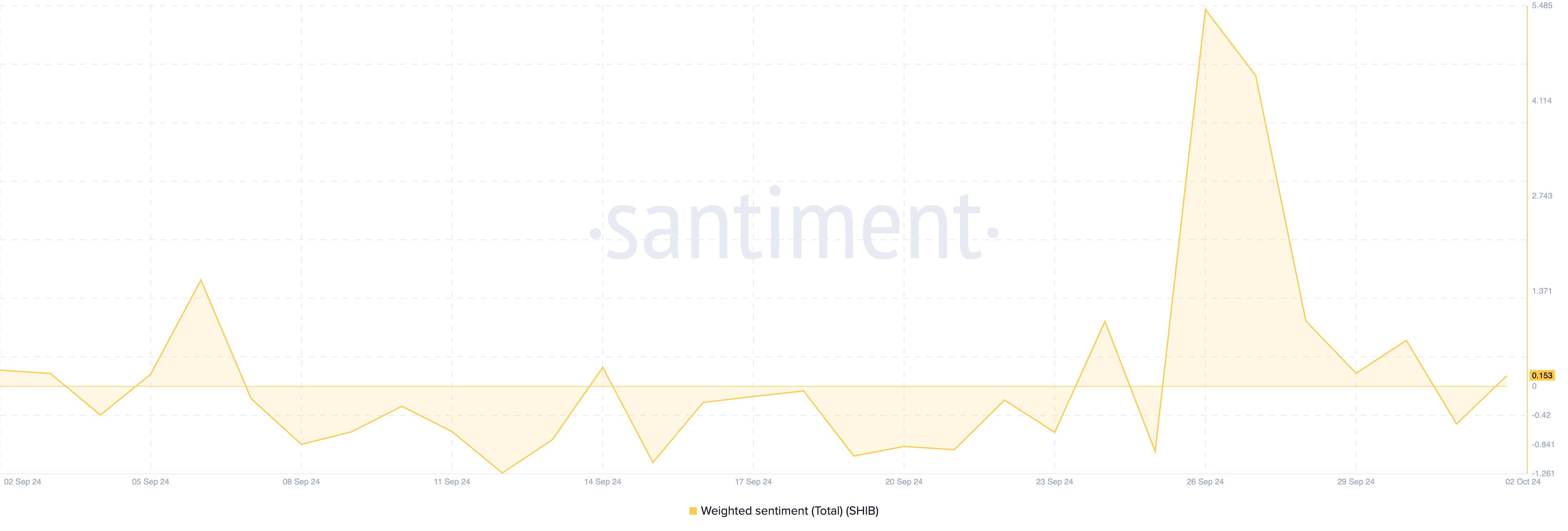 Sentiment around SHIB becomes bullish