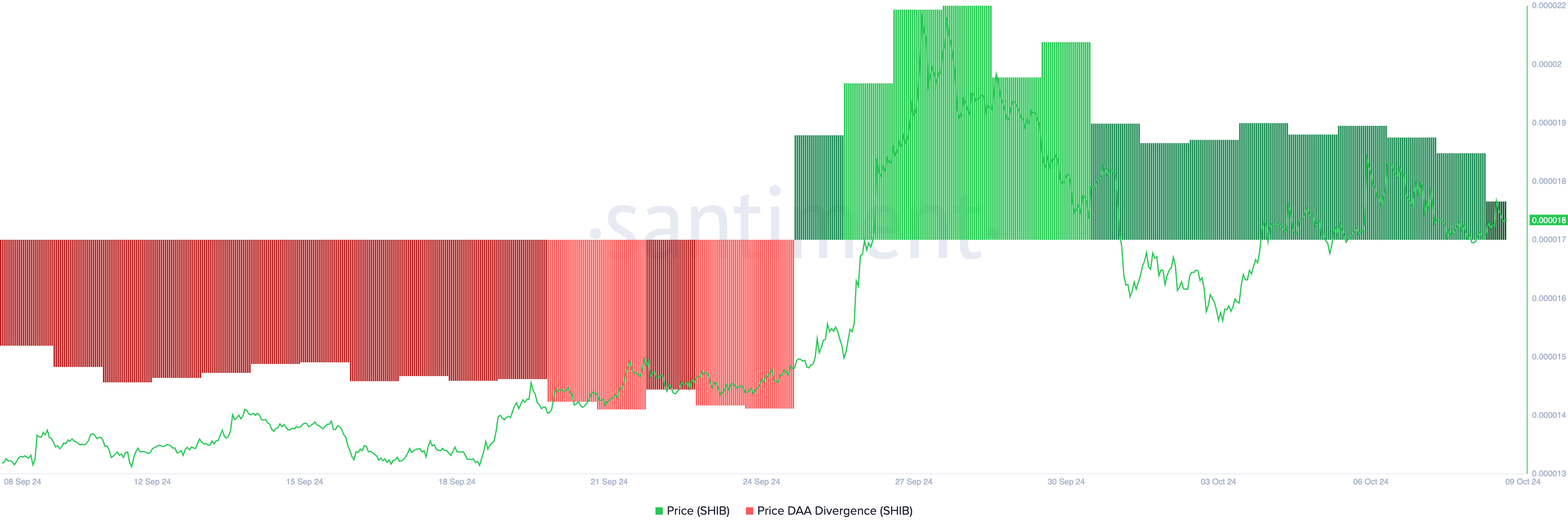 Shiba inu price daa divergence