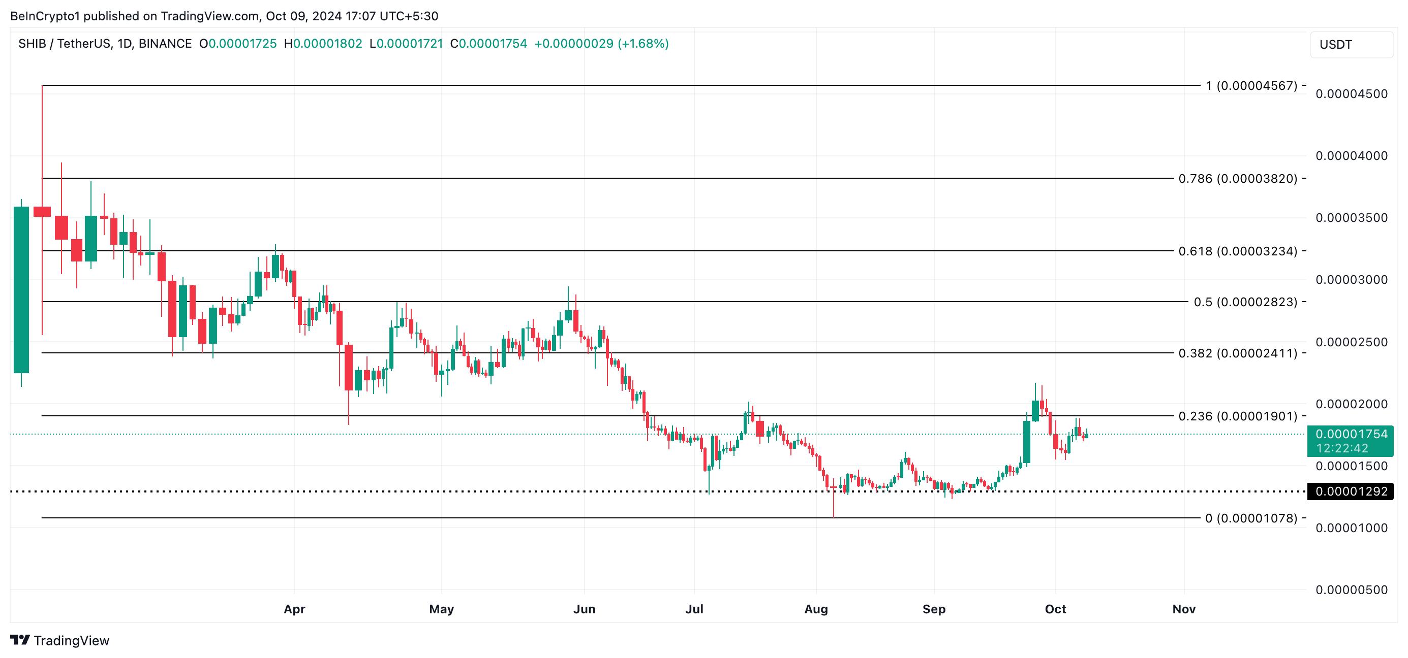 shib price prediction