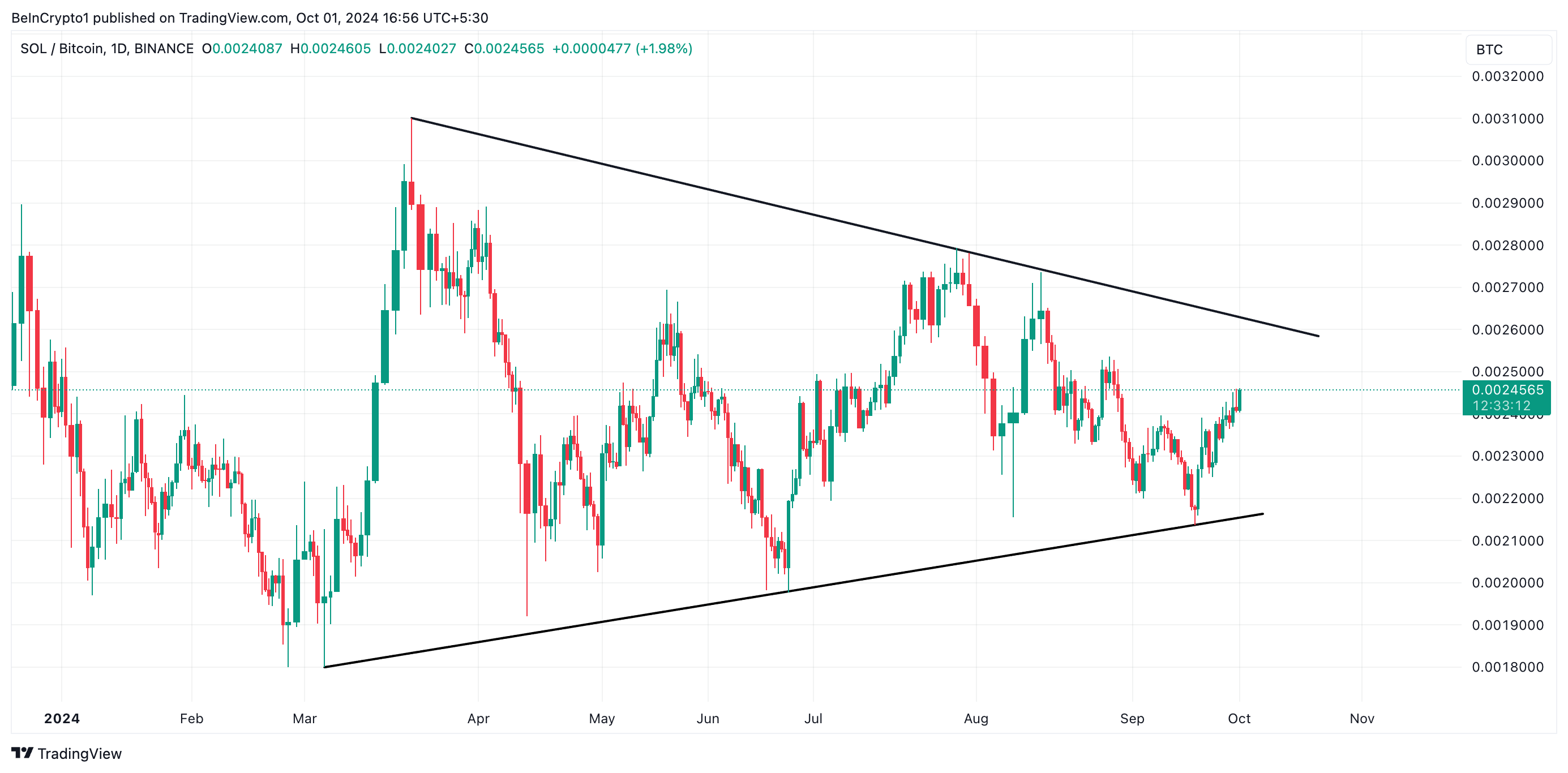 cặp solana/bitcoin