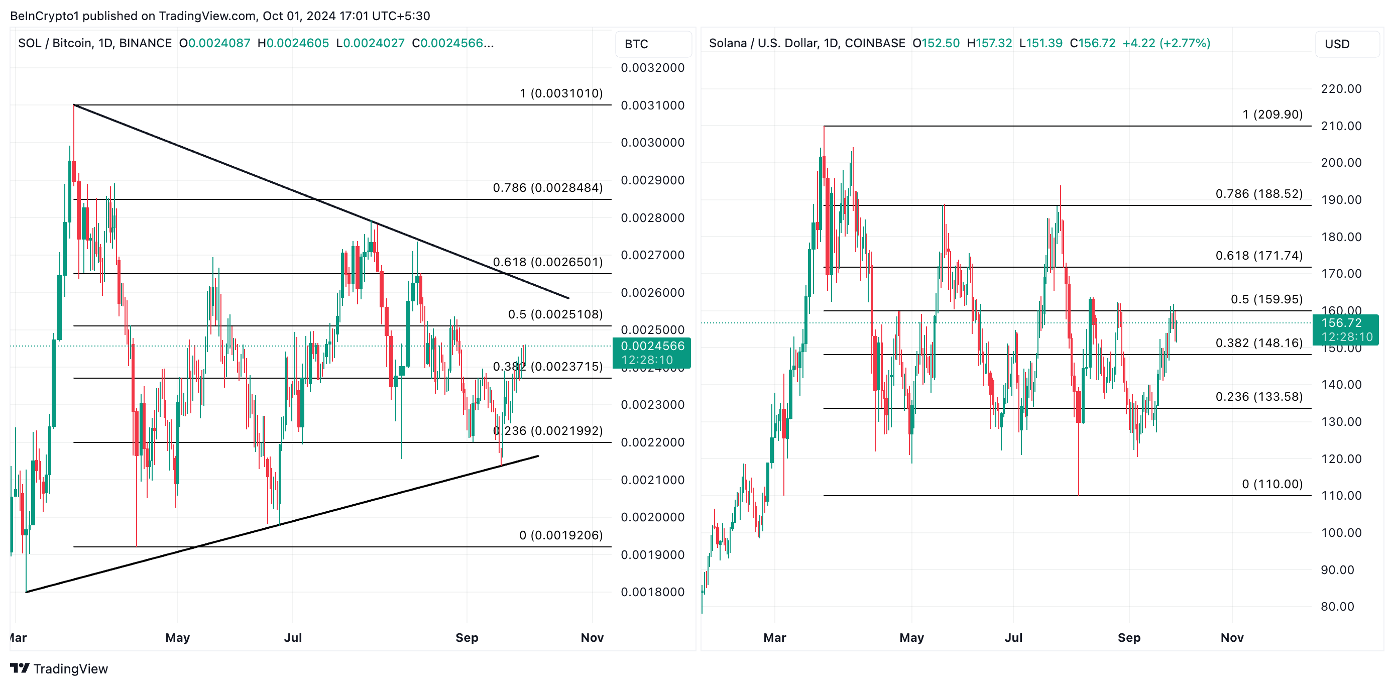 Cặp SOL/BTC và SOL/USD