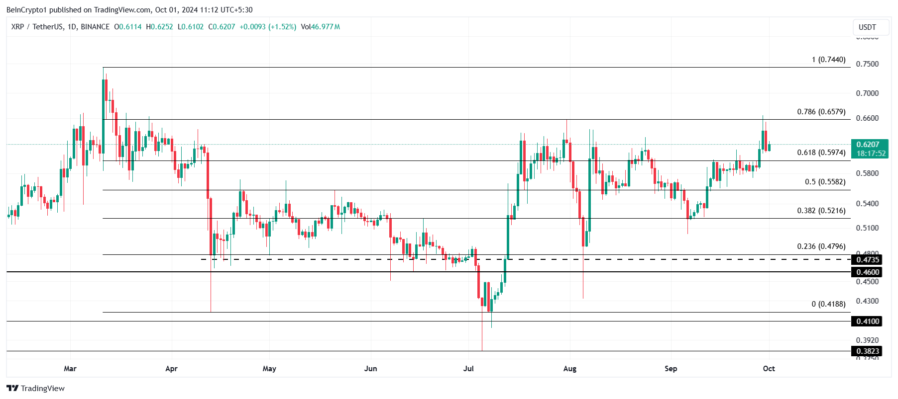 XRP Price Analysis. 