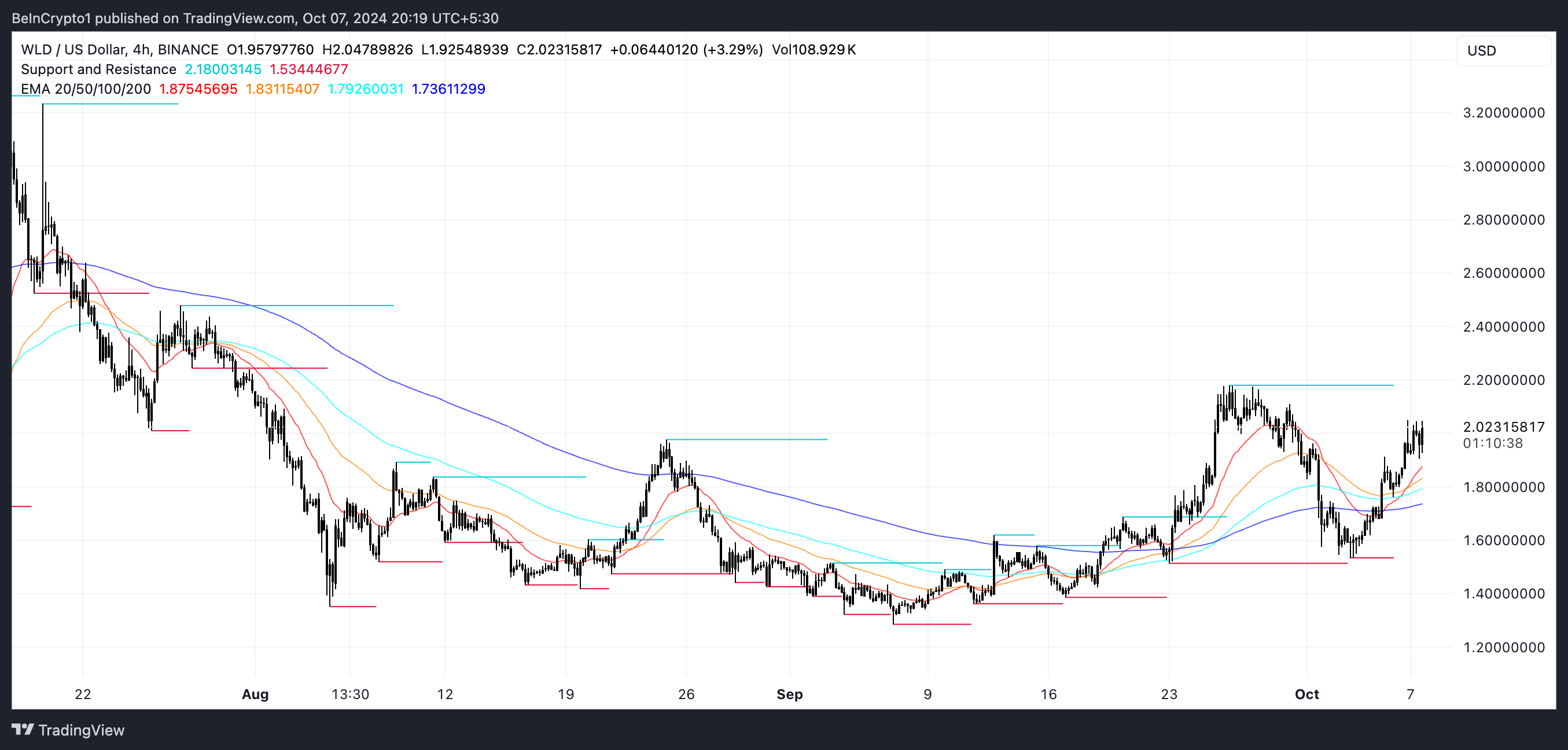 WLD EMA Lines and Support and Resistance.