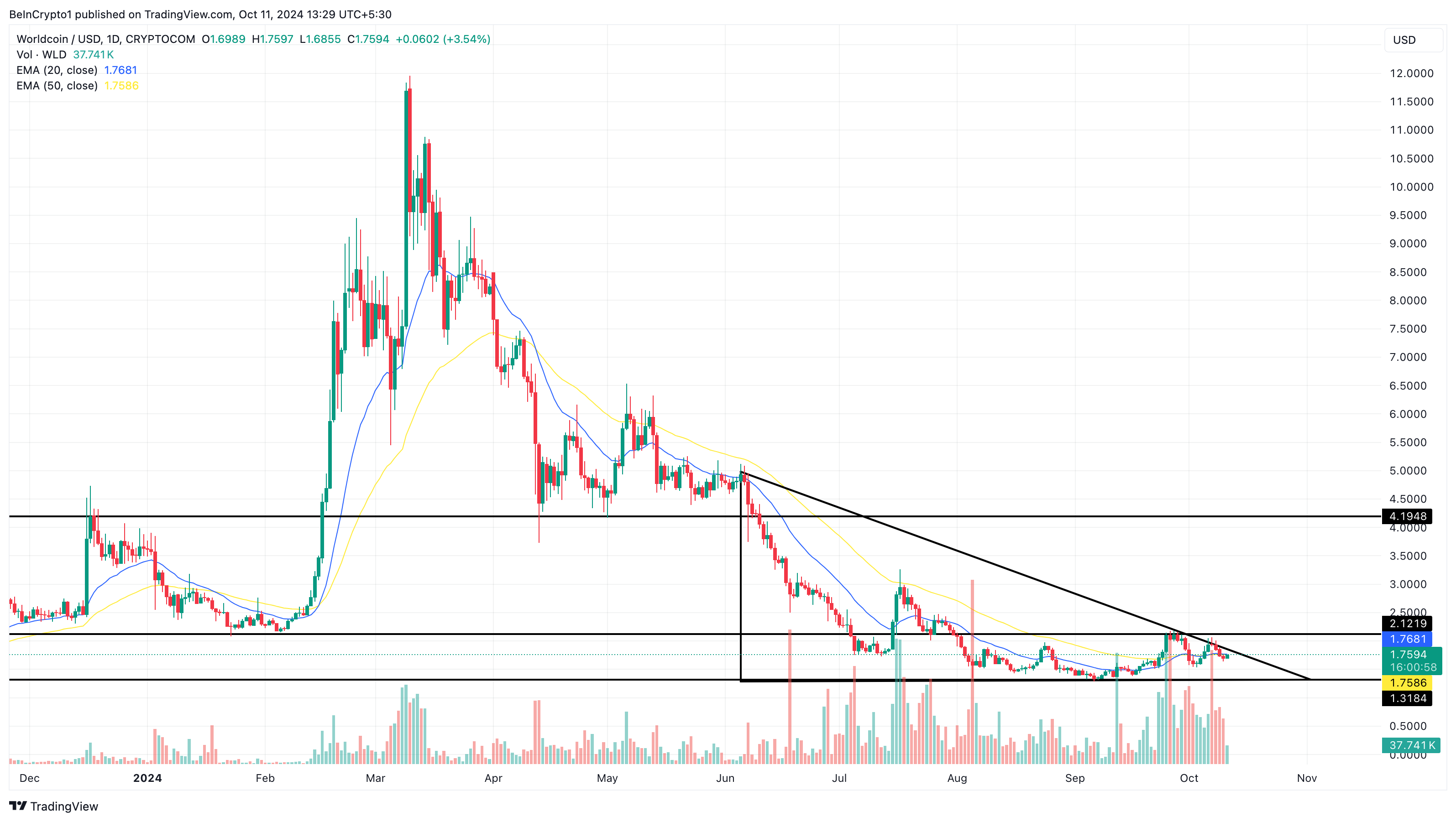 Worldcoin price analysis