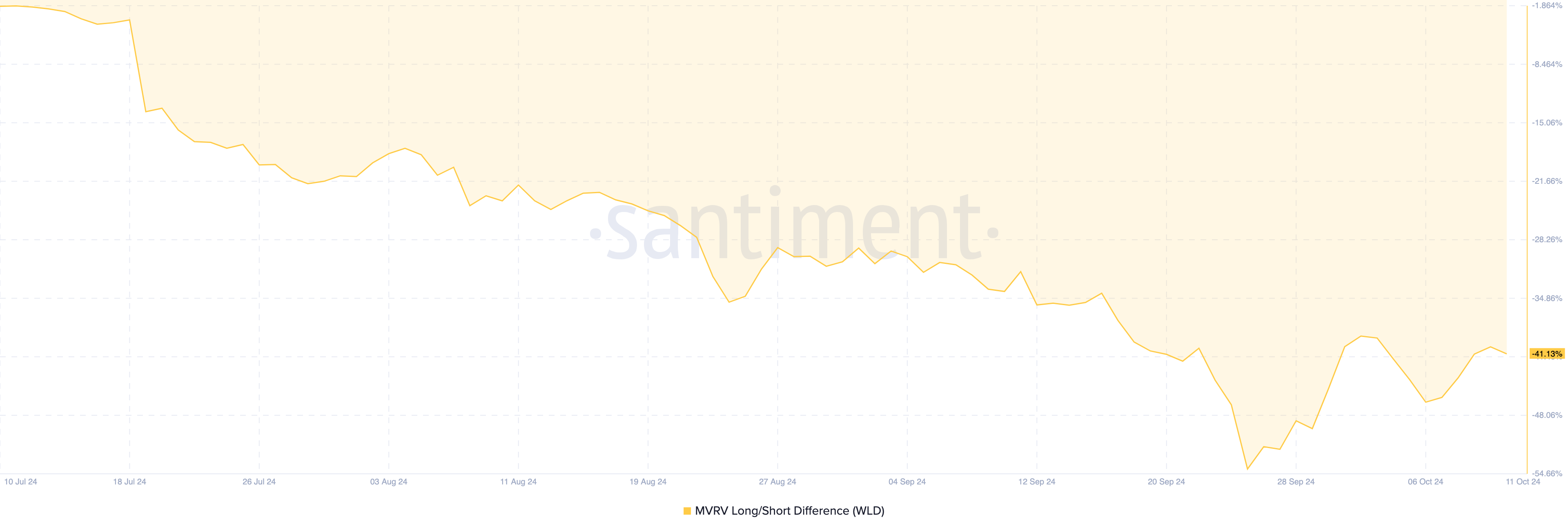 Worldcoin price remains bearish