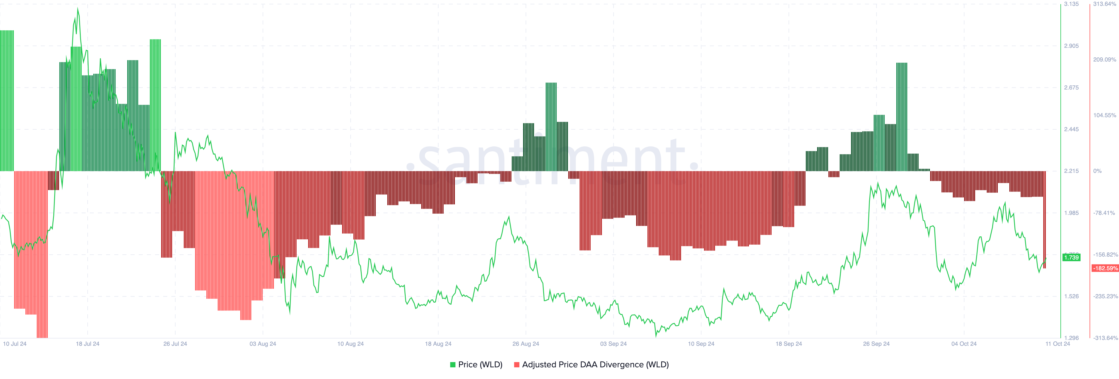 Worldcoin price flashes sell signal