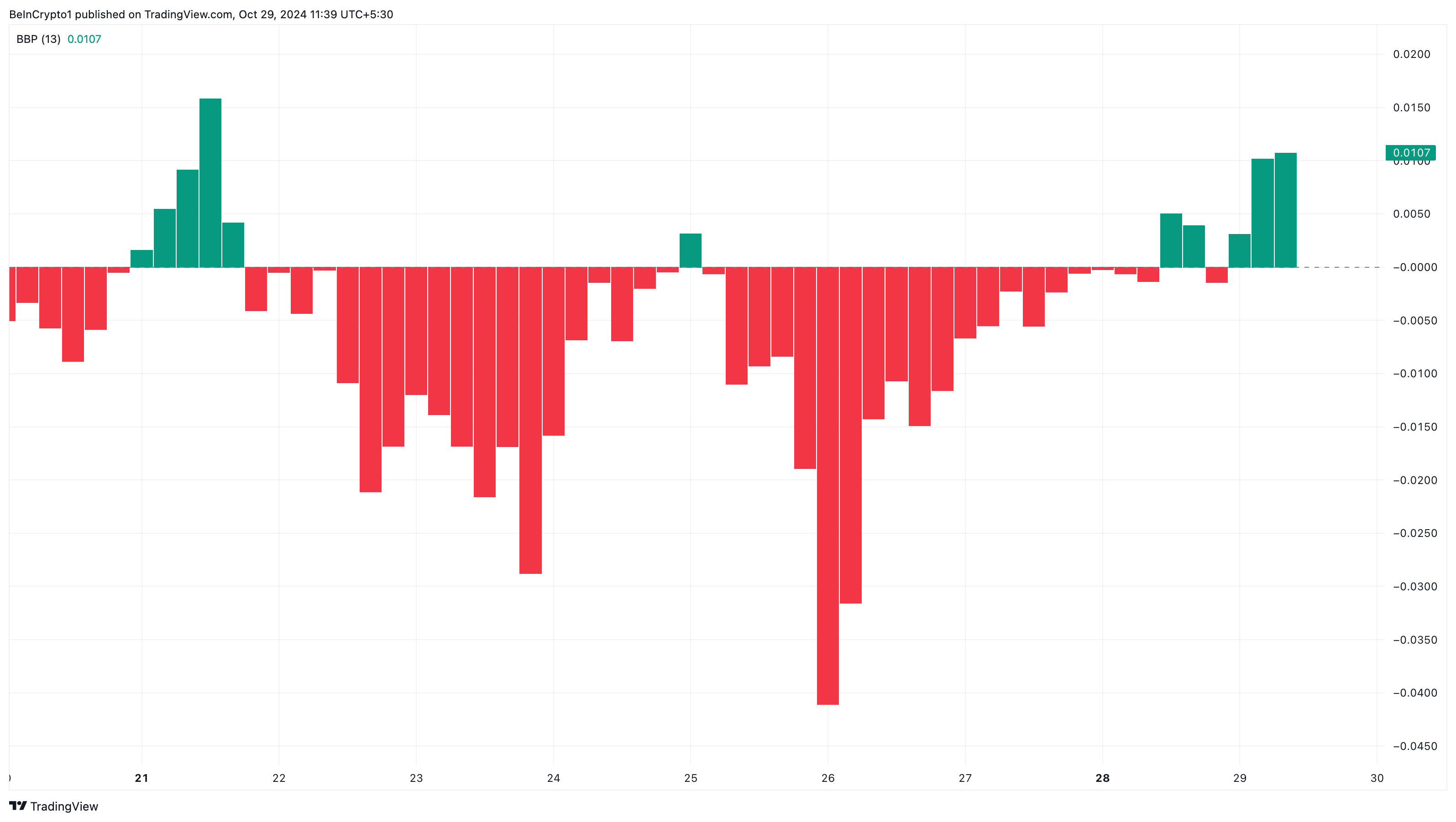 Chỉ số BBP của Ripple. Nguồn: TradingView 