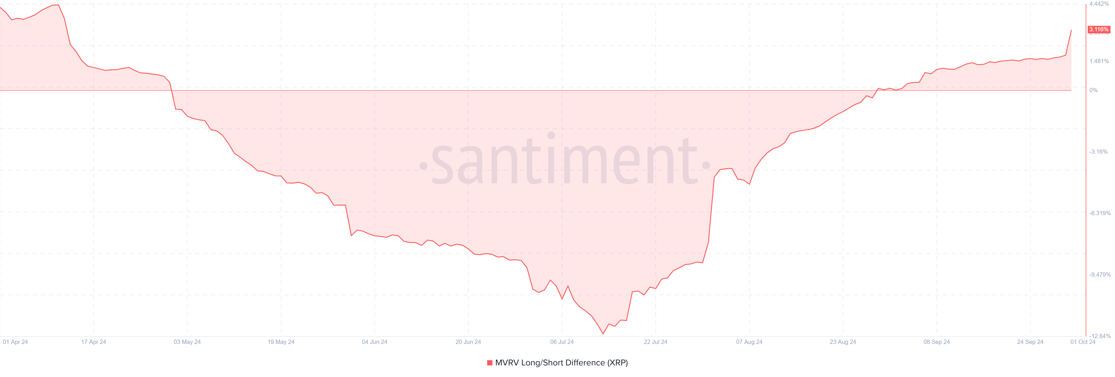 XRP MVRV Long/Short Difference. 