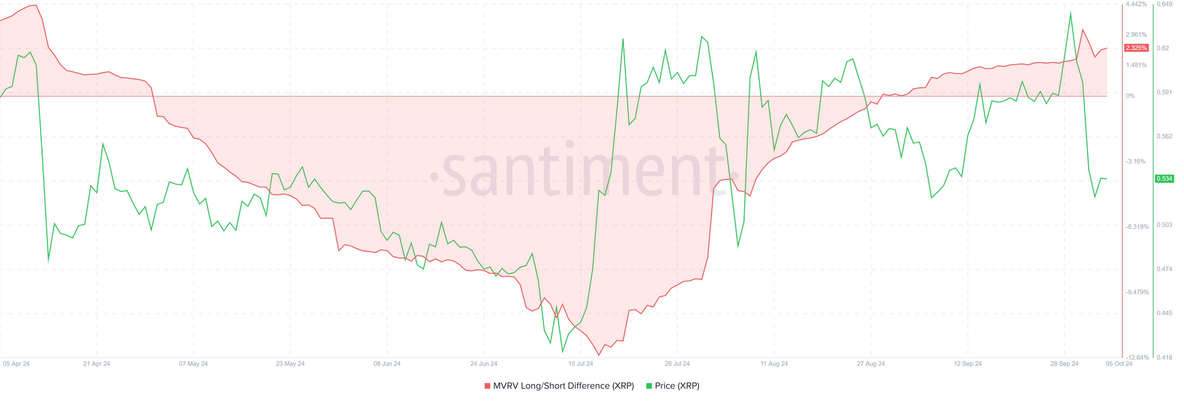 XRP MVRV Long/Short Difference