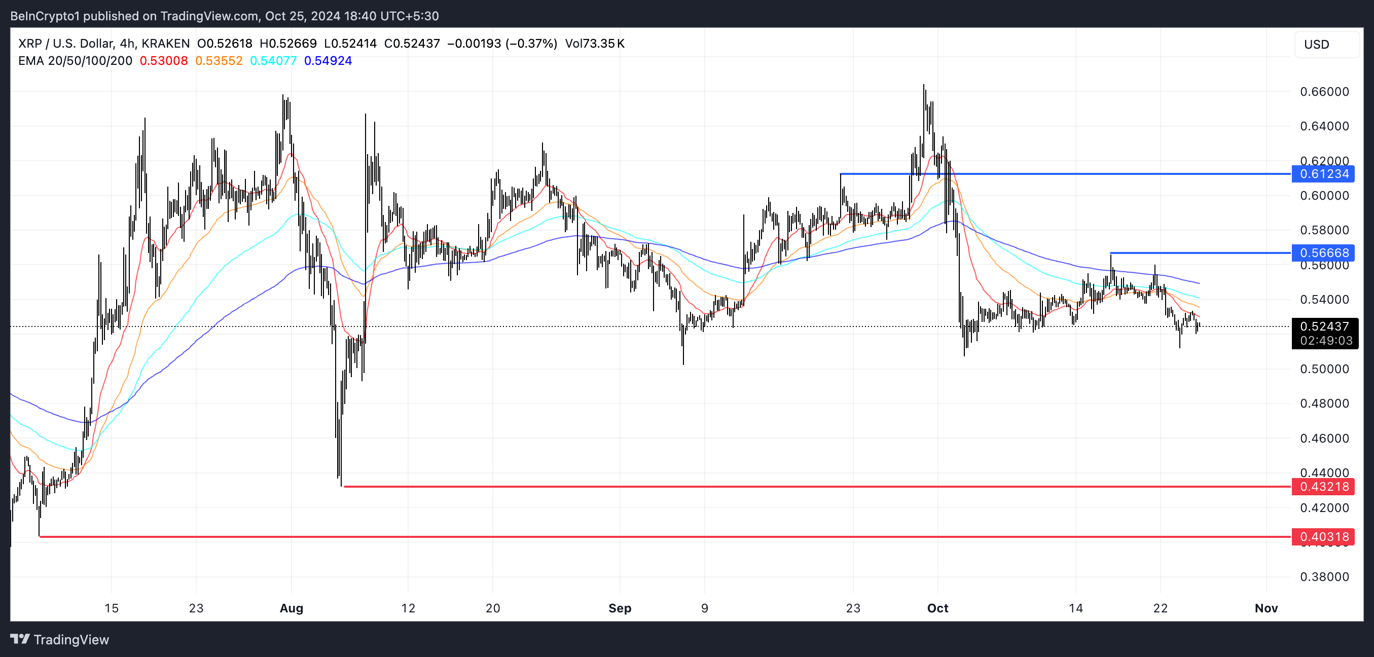 XRP EMA Lines and Support and Resistance.