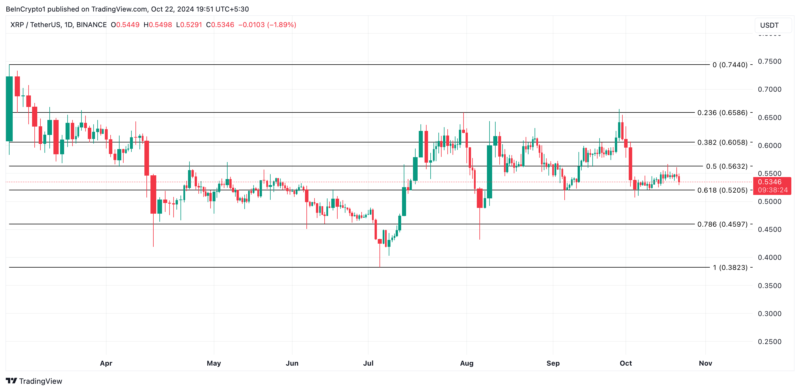 Phân tích giá XRP