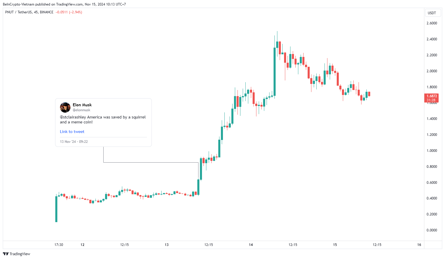 Elon Musk và meme coin là tâm điểm chú ý của nhà đầu tư.