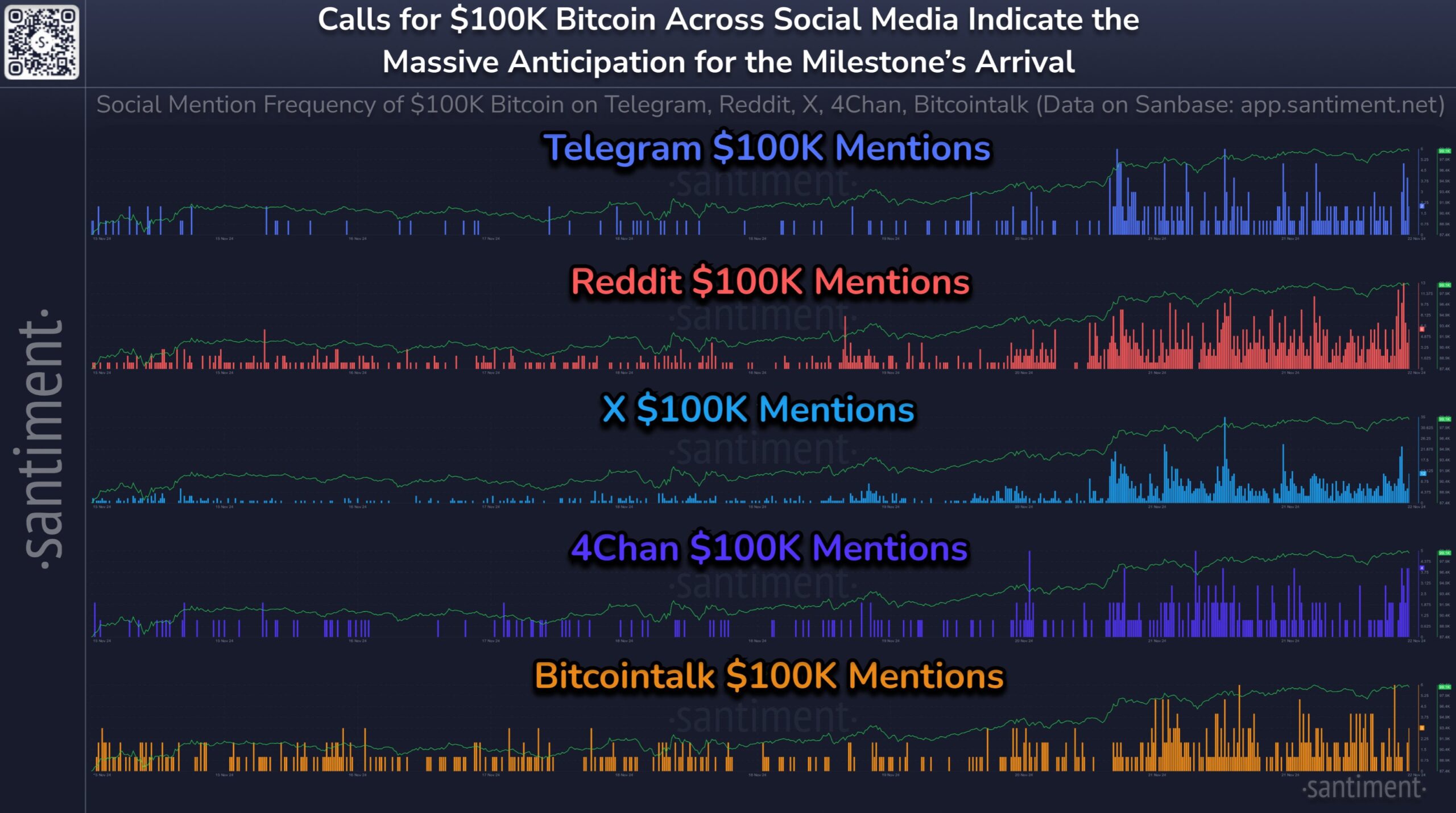 Lượt đề cập đến khả năng Bitcoin 100,000 USD trên các nền tảng. Nguồn: Santiment.