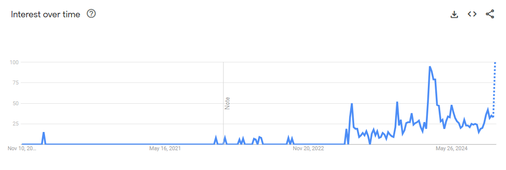 Xu hướng tìm kiếm các chủ đề về meme coin tại Việt Nam. Nguồn: Google Trend.