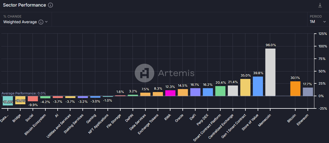 Hiệu suất giá các lĩnh vực trong thị trường Crypto. Nguồn: Artermis.