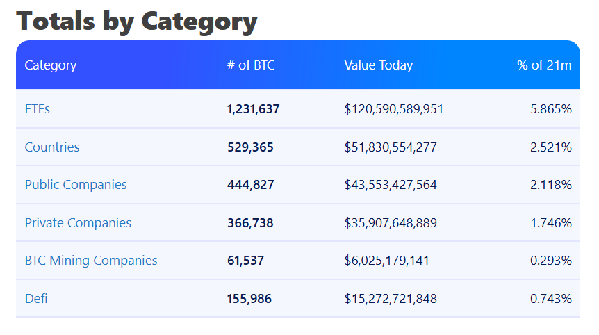 Thống kê các tổ chức, quốc gia nắm giữ BTC. Nguồn: Bitcoin treasuries.