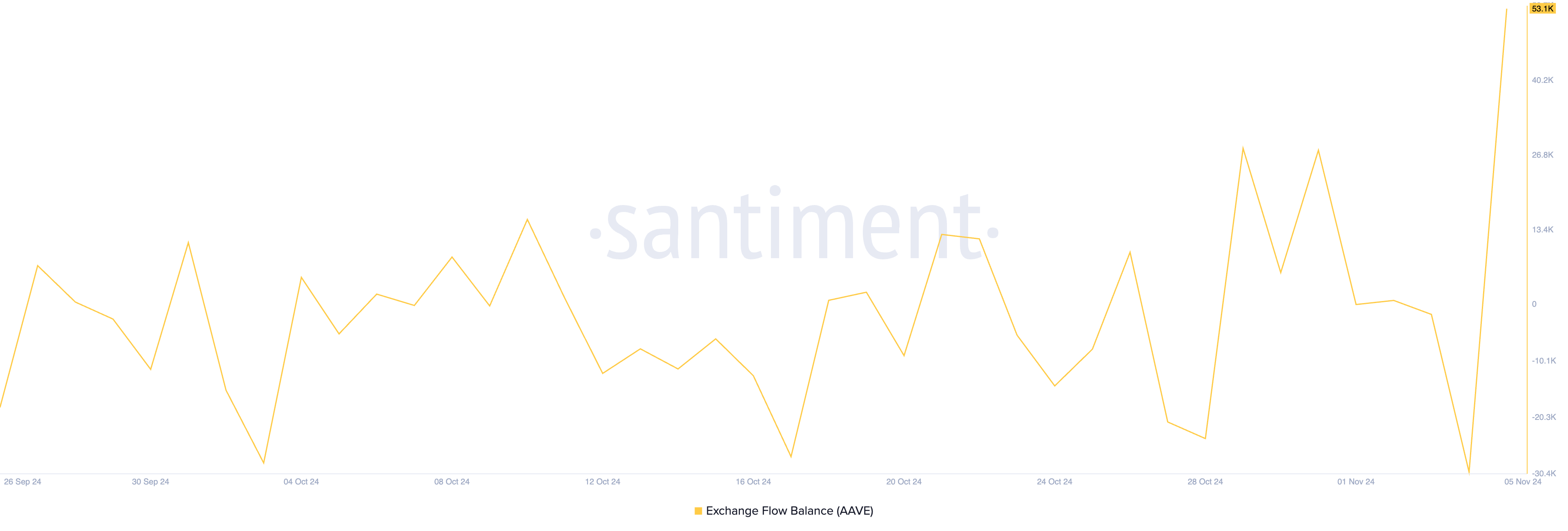 AAVE Exchange Flow Balance